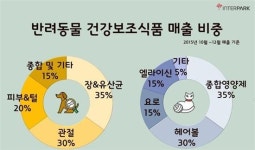 반려견 위해 한약 한첩 …드럭스토어까지 나와