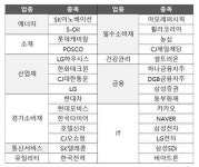 정유업종, 최적의 투자타이밍…“건설·조선株도 주목”