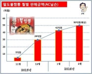 팔도불짬뽕 1000만개 판매 돌파…용기면 출시에 해외 수출까지