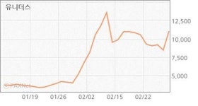 [오늘의 상하한가]일본 지카바이러스 확산에 유니더스, 텔콘 ‘상한가’
