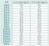 초교 ‘여초’·대학 ‘남초’, 학교급별 교원 성비 불균형 이유는?