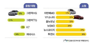 광주 중고차시장 소형차 잘 팔렸다