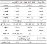 (주)위드씨엠에스(기흥모터스) | 국내 강소기업이 만든 전기차 '위드'…"미국 등 해외시장 공략"