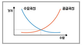 돈되는 비밀은? 수요-공급 곡선과 따로 노는 의외성이 매력