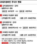 코데즈컴바인 주가·시총 뻥튀기…거래소, 긴급 대책 마련(종합)