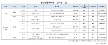총선 앞두고 쉬어가는 분양시장…전국 3곳·2144가구 청약