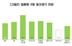 코바코 내달 광고경기 소폭 개선…5월 종합 KAI 120.9