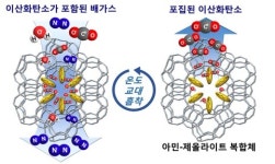 고성능 이산화탄소 흡착제 나왔다