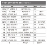 광주 2분기 분양시장 ‘뜨겁다’