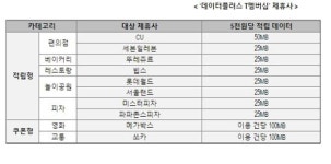 SKT, 6월 1일부터 T멤버십 개편