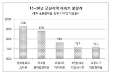 군산 미장지구 대원칸타빌 거품 제거한 실속형 분양가로 눈길