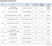 칠곡 왜관, 여수 등 남부지방 1만여가구 분양