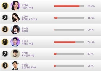 '백상예술대상' 인기투표서 '송송커플' 압도적 1위…대상 받을까?