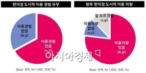 치솟는 편도 인기… CU·GS25 도시락 만족도 높아