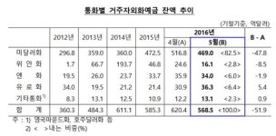 5월 거주자외화예금 잔액 568.5억달러…석 달 만에 감소