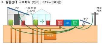한전, 신재생에너지로 작물 자라는 첨단농가 만든다