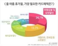 여름 휴가철 가장 필요한 카드혜택은?…1위 여행상품·숙박할인