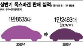 [폭스바겐 사태 후폭풍②] 딜러사는 무슨 죄… 영업사원들 패닉