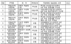 서울 은평구 역촌2구역 등 10곳 정비구역 해제된다