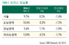 강남 오피스 빌딩도 역전세난