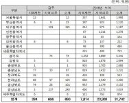 조달청, ‘남은-보은 도로건설공사’ 등 57건·1924억원 상당 입찰
