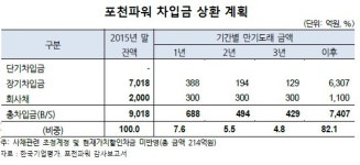 포천파워, 추가 자금투입 ‘불가피’