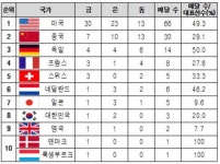 韓, 전자·철강외 다른 산업서도 일류기업 키워야