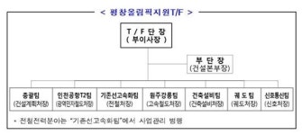 철도공단, ‘원주~강릉’ 평창올림픽 지원 철도사업 통합관리