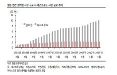 [편의점시대]가정간편식이 구원투수…분식·패스트푸드 압도할 것