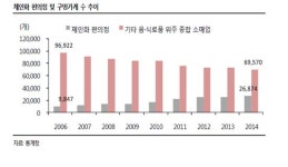 날개달린 편의점 장밋빛 전망…2~3년간 매출 성장률 15% ↑