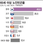 [회색천장]빈곤·저임의 굴레…잿빛황혼이 다가온다