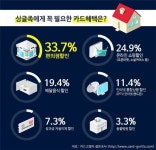 싱글족에게 필요한 카드 혜택 1위 편의점 할인