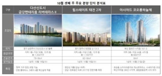 뜨거운 분양시장…청약 20곳·견본주택 10곳
