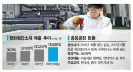 한화첨단소재, 中 3번째 충칭공장 내년 8월 가동