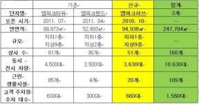 동화그룹, 엠파크허브 오픈…세계최대 중고차 매매단지
