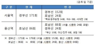 서울·용산역, 13년 만에 경부·호남선 전용역 폐지