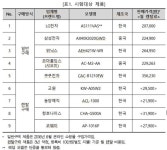 공기청정기, 삼성·LG 등 제품성능·가격 모두 우수…안전성도 이상無
