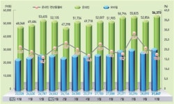 코리아세일페스타도 클릭으로 즐겼다..온라인·모바일 거래액 역대 최고