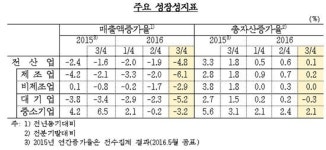 3분기 기업 매출액 4.8% 감소…대기업도 악화