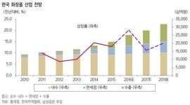 올해 화장품 산업, 작년보다 성장 둔화…규모 27조9000억 전망