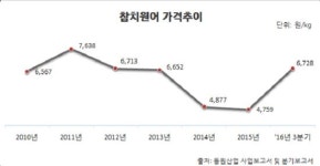 참치캔 가격 인상 놓고 소협 