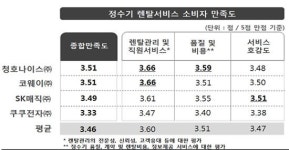 정수기 렌탈서비스 만족도, 청호나이스 등 가장 높아