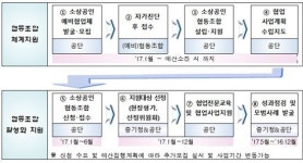 소상공인 5인 이상 협동조합 설립시 최대 1억 지원