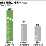 올리브영, 롯데타운에 신규매장 오픈…H&B 시장 경쟁가열