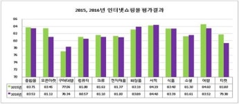지난해 해외 구매대행 만족도 상승…오픈마켓·여행·티켓몰은 하락