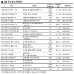 분주해진 분양시장…이달 전국서 3만3500가구 공급