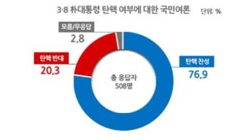 탄핵 찬반 여론조사…찬성 77% VS 반대 20%