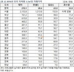 서울 대지 3.3㎡당 2152만원…전국 8배