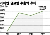 레이캅 미국 시장 재도전… 침구청소기 문화 개척