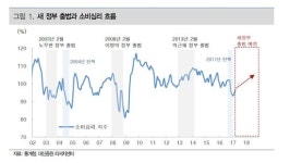 최악의 소비심리 유통街, 장미 대선 훈풍 부나?